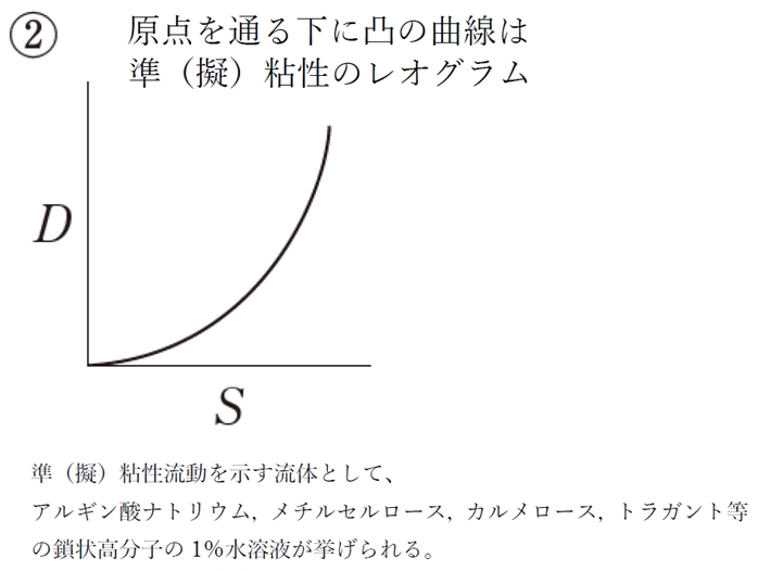 103回薬剤師国家試験問199 せん断応力とせん断速度の関係を表したグラフ